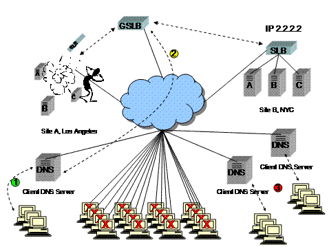 A diagram showing a Global Server Load Balancer GSLB, two sites in an active/backup configuration, catastrophic failure at the active site, existing clients unable to connect to either site for a period of up to 1/2 hour, and also new clients unable to connect to either site because of caching behavior at some ISPs.