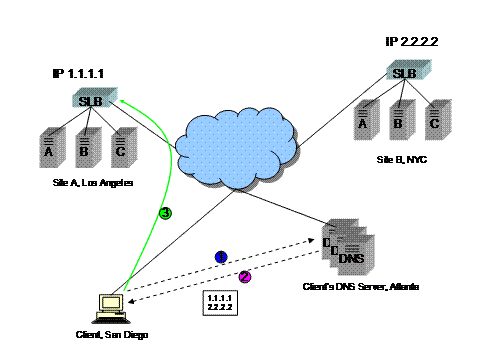 A diagram showing two sites, one in LA, one in NYC, no Global Server Load Balancer GSLB, authoritative DNS configured to return multiple A records, and a client happily connected to the site in LA.
