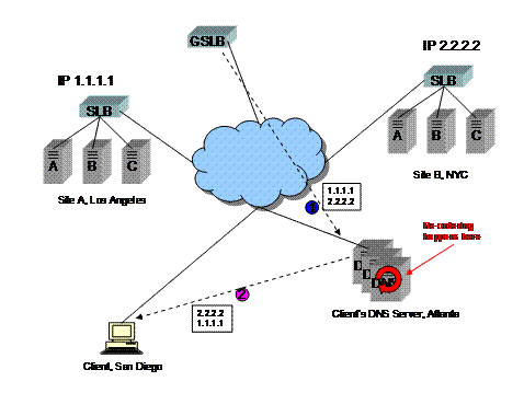 A diagram showing two sites, one in LA, one in NYC, a Global Server Load Balancer GSLB, a client in San Diego, that client's DNS server in Atlanta, and the reordering that happens on that client's DNS server, which in turn debilitates the function of the Global Server Load Balancer GSLB.