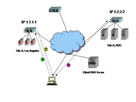 A diagram showing two sites, a Global Server Load Balancer GSLB, and a traffic redirection method commonly known as "backup redirection".