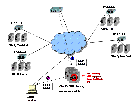 A diagram showing four sites, two in Europe (Frankfurt and Paris), and two in the US (LA and NYC), a Global Server Load Balancer GSLB, a client in London, and that client's DNS server somewhere in the UK. Also a DNS response with 2 A records being passed from the GSLB to the client's DNS server, re-ordering, and the re-ordered list being passed to the client.